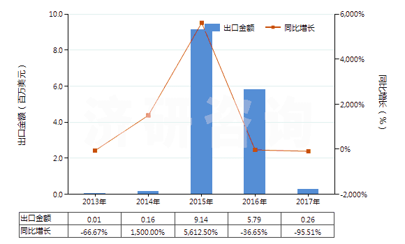2013-2017年中國(guó)鎳礦砂及其精礦(HS26040000)出口總額及增速統(tǒng)計(jì)